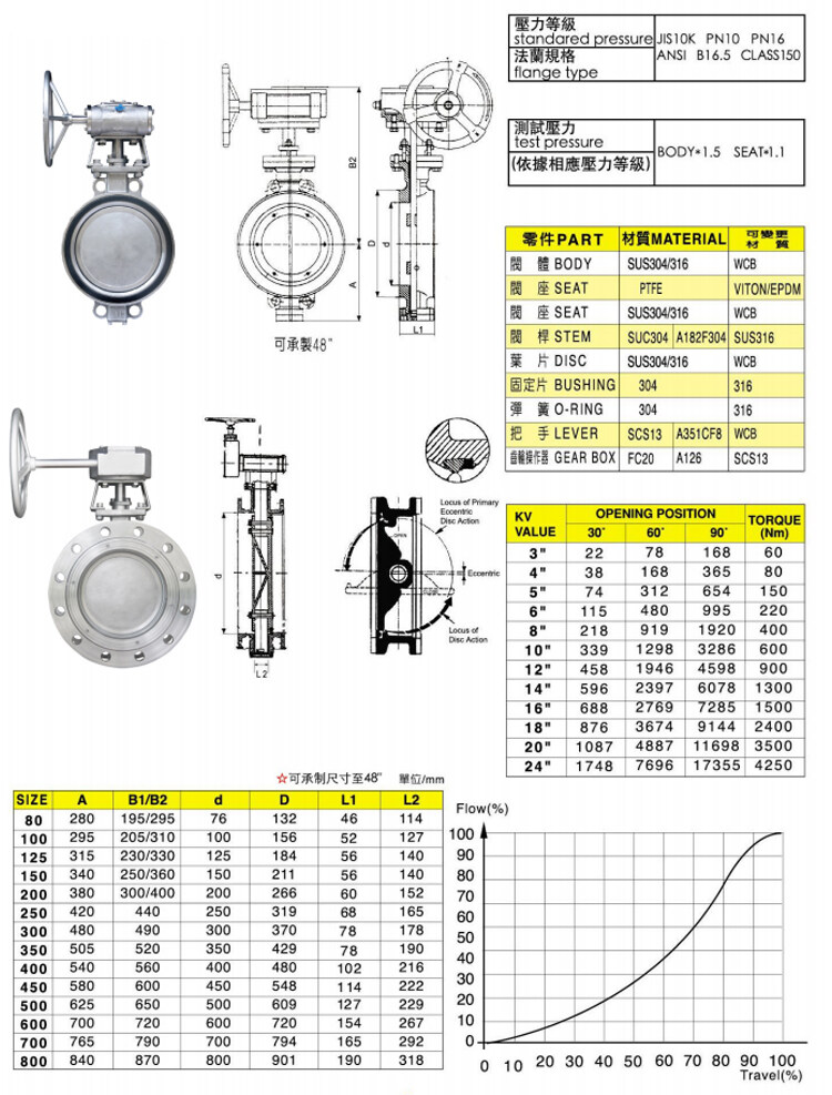 臺灣富山不銹鋼偏心PTFE型蝶閥詳細(xì)參數(shù)