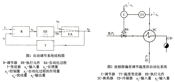 調(diào)節(jié)閥工作原理【圖】